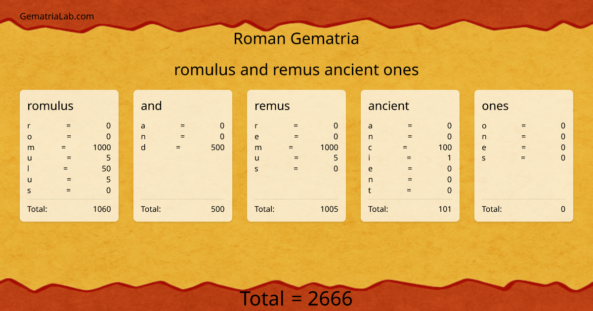romulus and remus ancient ones in roman Gematria